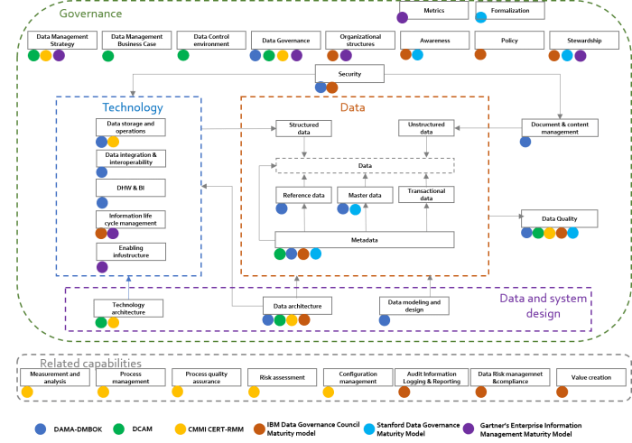 Data Management Maturity Models: a Comparative Analysis