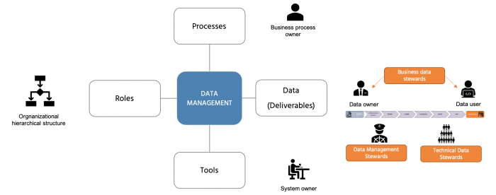 Designing Data Management and Data Governance Roles - Data Crossroads