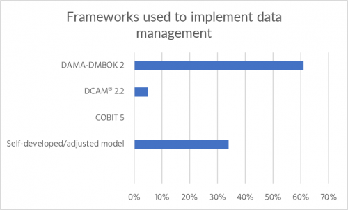DAMA-DMBOK2 vs DCAM®2.2: Usage Statistics - Data Crossroads