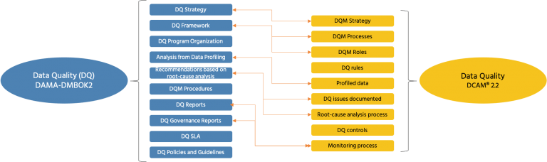 Dcam Mapping DAMA-DMBOK2 vs DCAM® 2.2: Mapping Between Frameworks - Data Crossroads