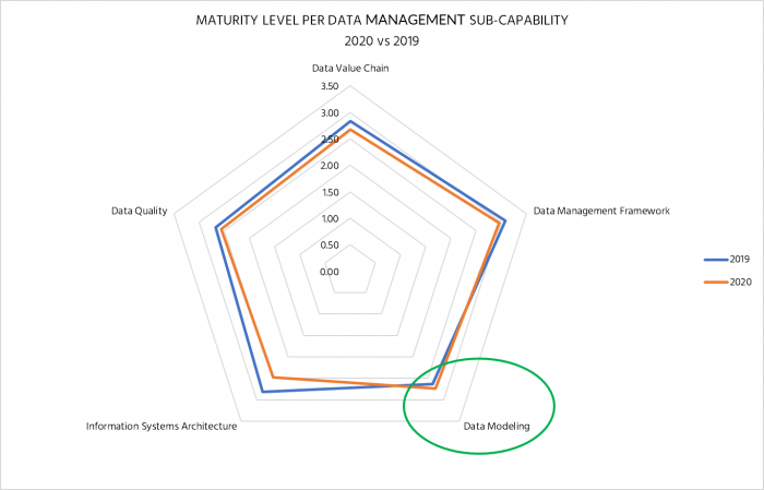Data Management Maturity 2020: Data Modeling - Data Crossroads