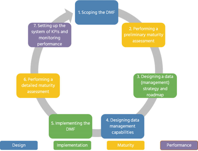 Data Management Framework: What, Why, and How? - Data Crossroads