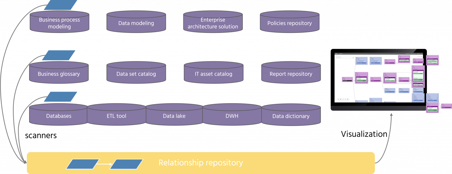 Figure 3: A high-level view of data lineage architecture. - Data Crossroads