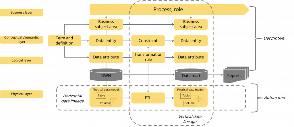 Knowledge Graphs, Data Lineage, and Metadata Management: Introduction ...