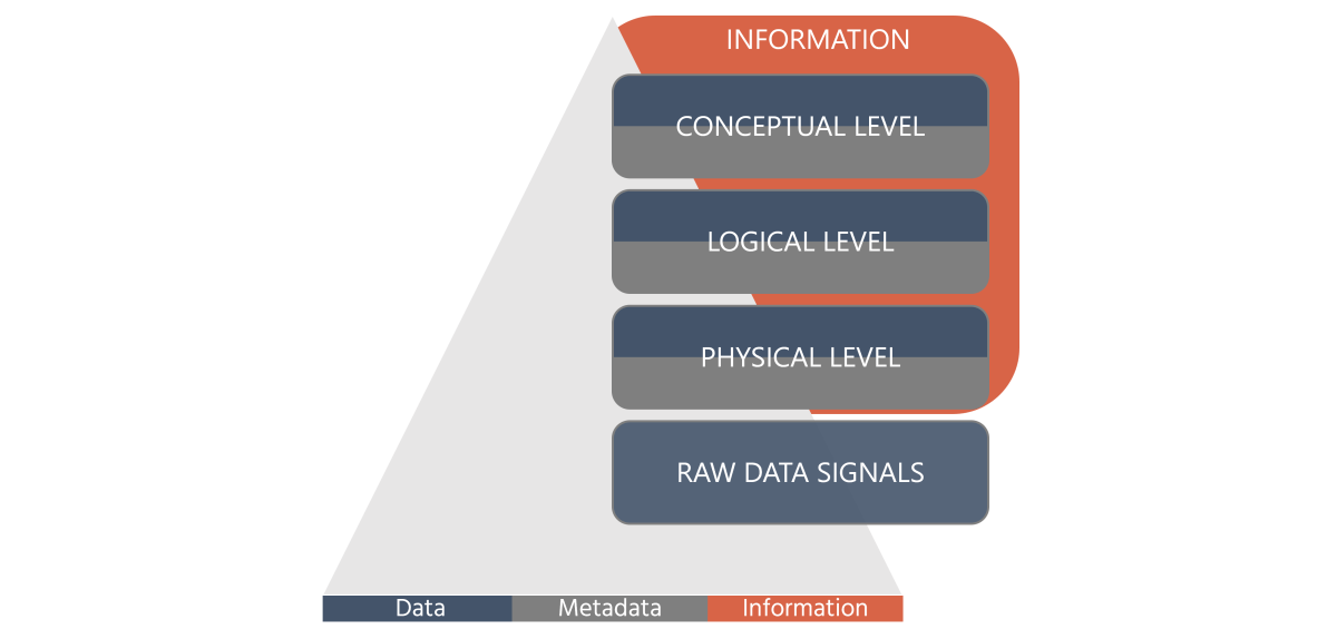 Data Sectists Data vs. Information: Foundations of the Debate - Data Crossroads