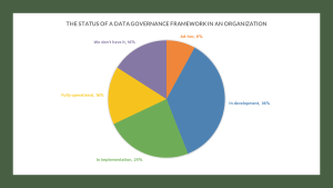 Figure 1. The status of data governance frameworks in organizations.