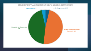 Figure 2: Organizations’ plans regarding a data governance framework.