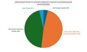 Figure 2. The Organizations’ Needs Regarding Data Governance Frameworks.