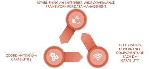 Figure 3: Key Areas of a Governance Framework.