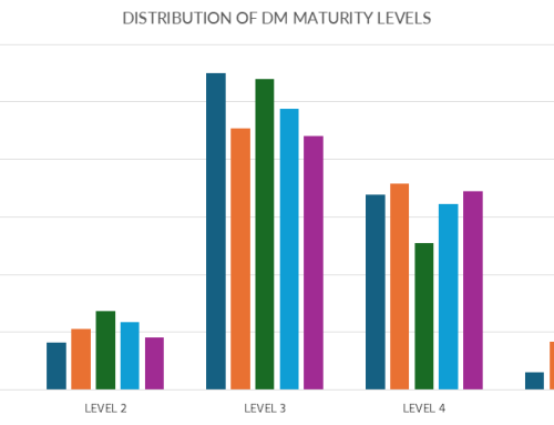 Tracking Maturity: A Five-Year Perspective on the Holistic Data Management Capability