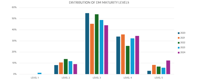 Figure 4: Trends in Data Management (DM) maturity levels among respondents.