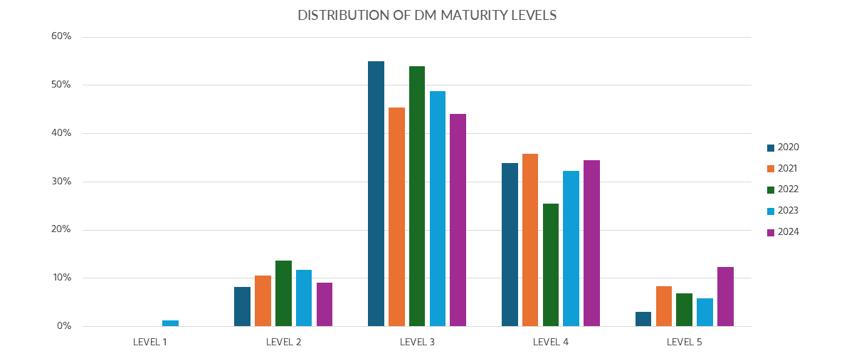 Figure 4: Trends in Data Management (DM) maturity levels among respondents.