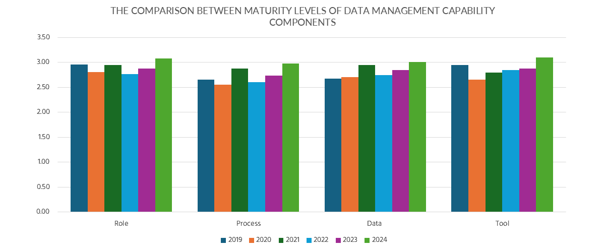 Figure 5: Trends in the maturity levels of the holistic data management capability.