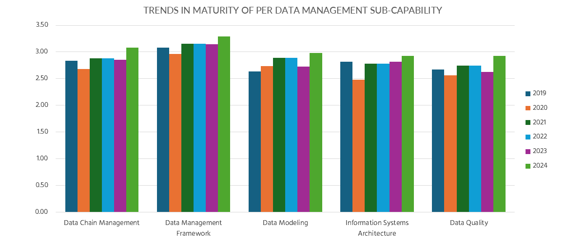 Figure 6: Trends in the maturity levels of the lower-level capabilities.