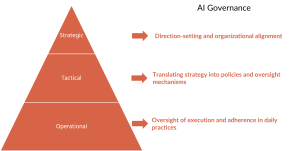 Figure 1: AI governance tasks at different organizational levels.