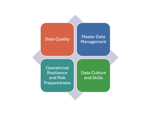 DQ, MDM, Data Risks, Culture, and Skills: Trending Topics in 2025