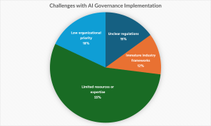 Figure 1: Most significant challenges in implementing AI governance.