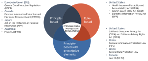 Figure 2: The distribution of AI regulations per compliance approach.