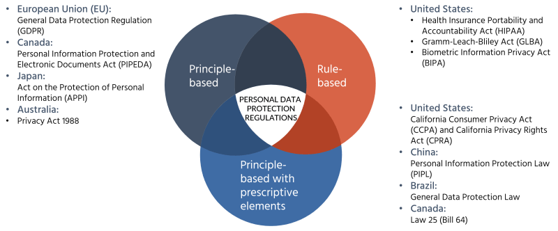 Figure 2: The distribution of AI regulations per compliance approach.