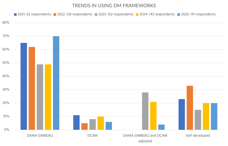 Figure 1: Trends in using industry frameworks for setting up data management functions.
