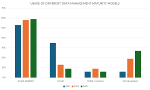 Figure 2: Trends in using industry frameworks for measuring data management maturity.