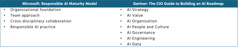 Table 2: The dimensions of AI maturity models.