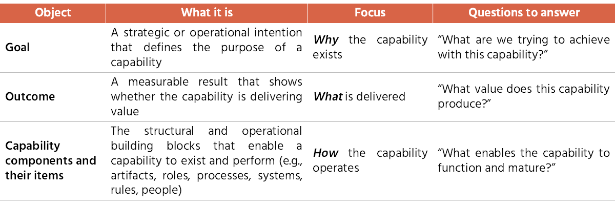 Table 1: Comparing the capability objects for maturity measurement purposes.