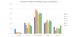 Figure 3: Trends in developing the enterprise-wide governance capability for data management.