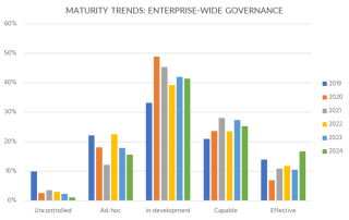 Figure 3: Trends in developing the enterprise-wide governance capability for data management.