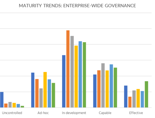 Tracking Maturity: A Five-Year Perspective on The Data Governance Capability