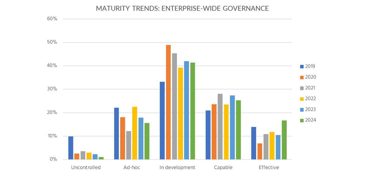 Figure 3: Trends in developing the enterprise-wide governance capability for data management. 