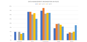 Figure 4: Trends for the indicator “DM Organization in place.”