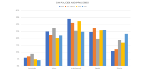 Figure 5: Trends for the indicator “DM policies and processes in place.”