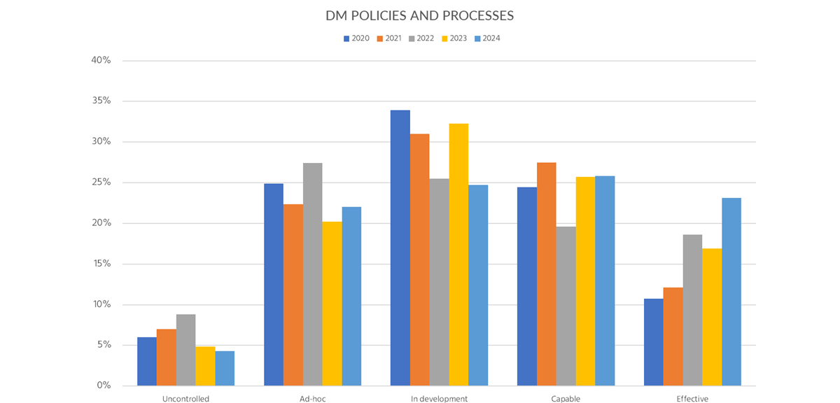 Figure 5: Trends for the indicator “DM policies and processes in place.”