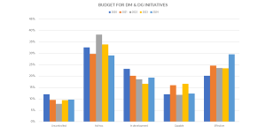 Figure 6: Trends for the indicator “Budget for DM and DG initiatives.”