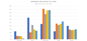 Figure 7: Trends for the indicator “Awareness and support of top management.”