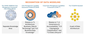 Figure 1: Data modelling capability across industry guidelines.