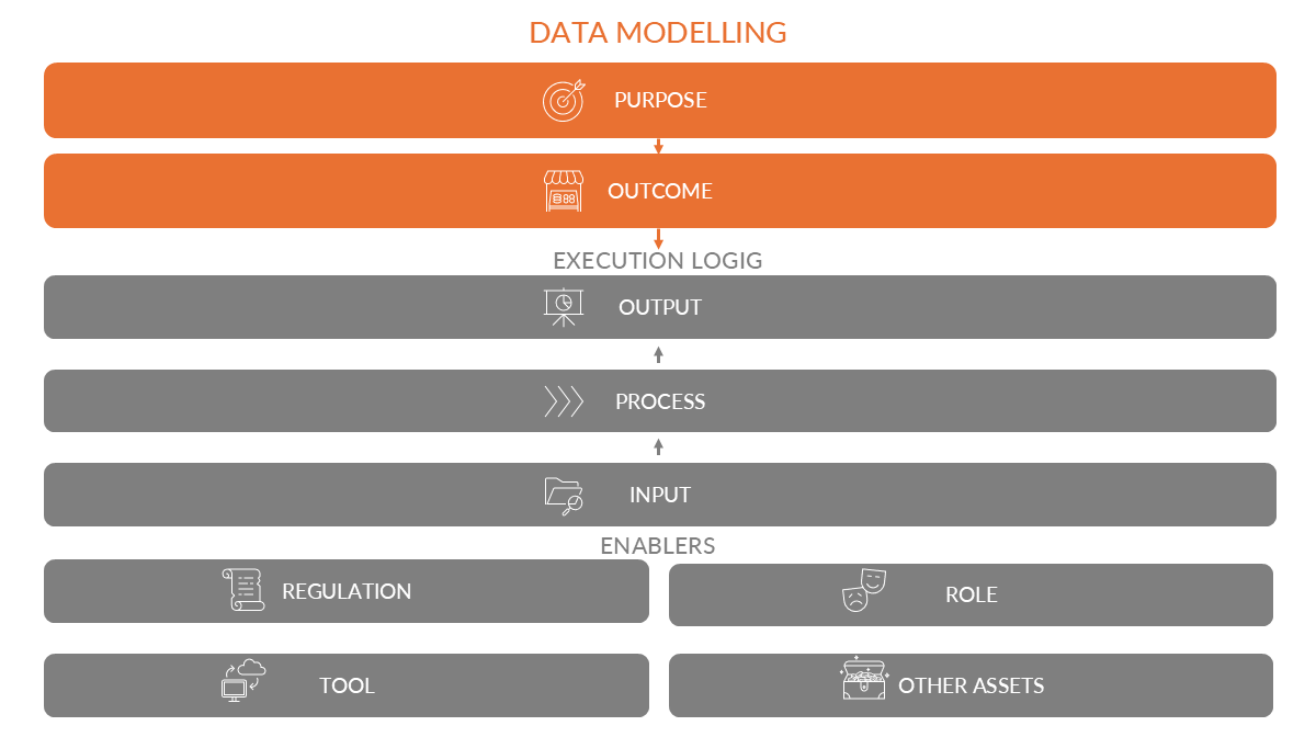 Figure 3: Approach to operationalizing data modelling capability.