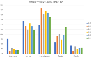 Figure 4: Trends in developing the data modelling capability.