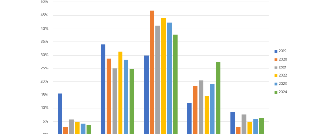 Figure 4: Trends in developing the data modelling capability.