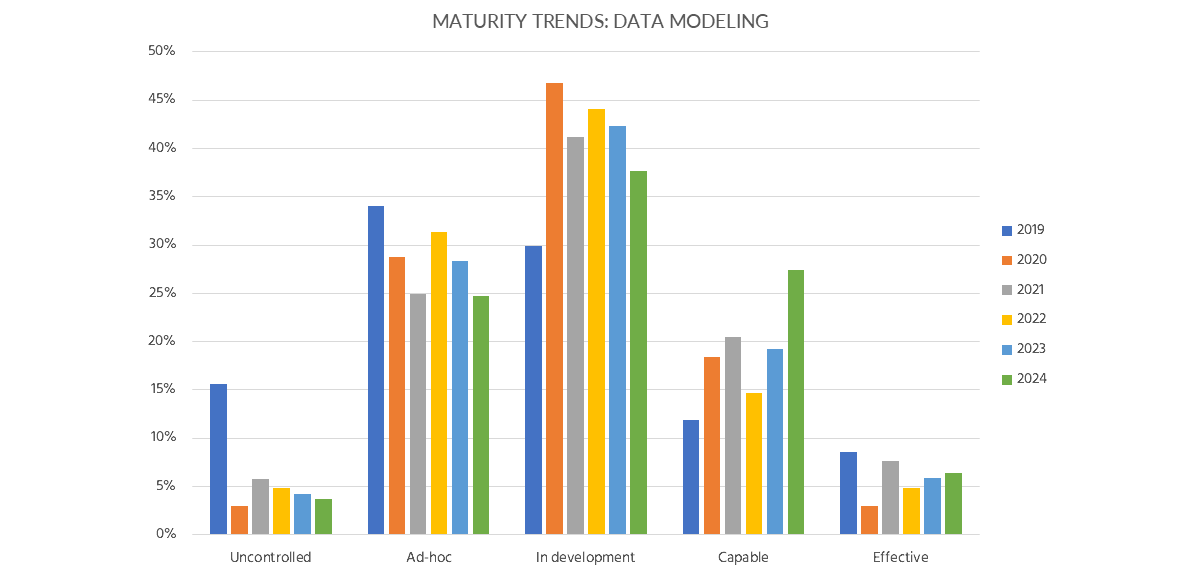 Figure 4: Trends in developing the data modelling capability.