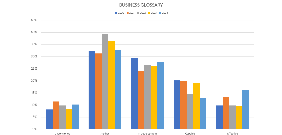 Figure 5: Trends for the indicator "Business Glossary."