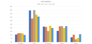 Figure 6: Trends for the indicator "Data models."