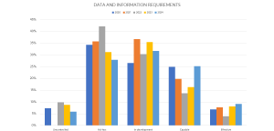 Figure 7: Trends for the indicator "Data and information requirements."