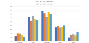 Figure 8: Trends for the indicator "Critical data identified."