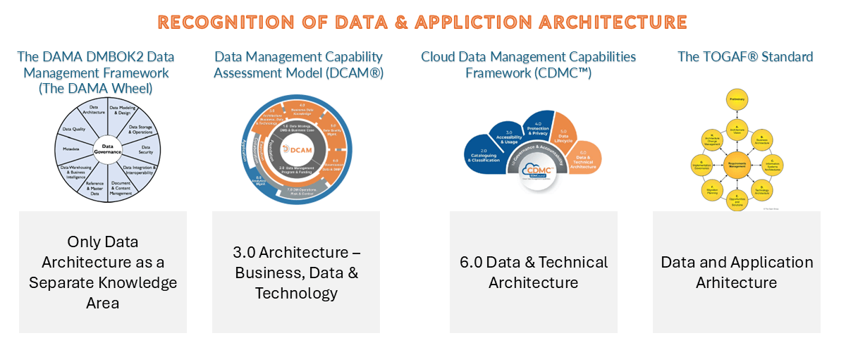 Figure 1: Data and application architecture capability across industry guidelines.