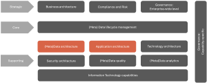 Figure 2: The Data Management Capability Map.