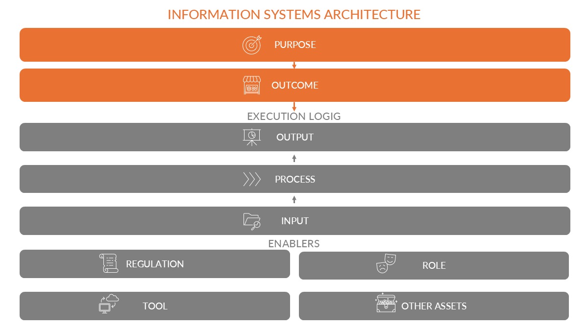 Figure 3: Approach to operationalizing information systems architecture  capability.
