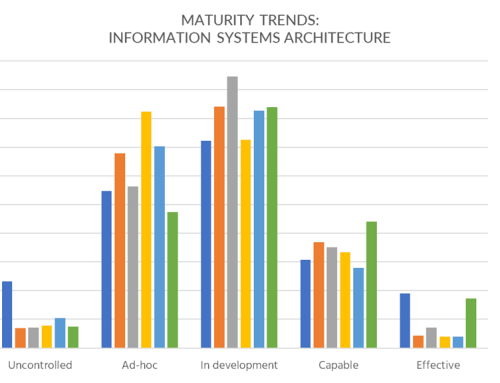 Tracking Maturity: A Five-Year Perspective on The Information Systems Architecture