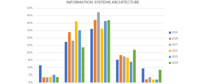 Figure 4: Trends in developing the information systems architecture capability.